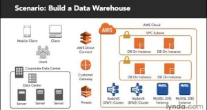 Amazon Web Services Tutorial #53 Architecture Data Warehouse