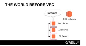 Amazon Web Services – Virtual Private Cloud Tutorial | What Is AWS Virtual Private Cloud