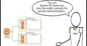 SharePoint Server on AWS (part 3): Streamlined Topology