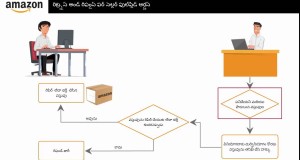 What Are Returns And Refunds On Amazon.in? – Telugu